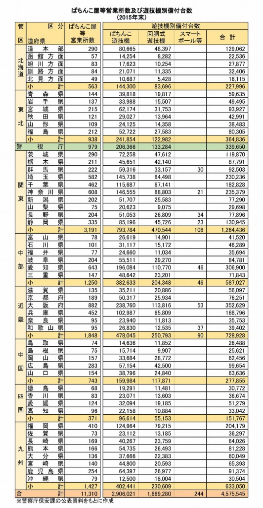 2015年警察庁ホール数