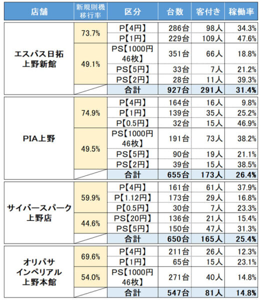 【レポート】店舗により異なる遊技客の選択 ～都内パチンコ店における新規則機比率と稼働率の関係 パチンコ・パチスロ情報島